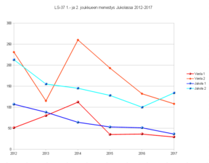 uutiskuvia/Jukola-2012-2017-menestys.PNG